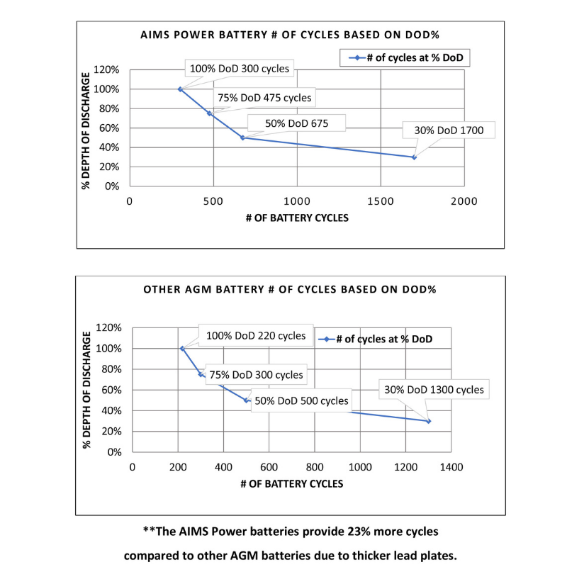 AIMS Power AGM 12V 100Ah Deep Cycle Battery Heavy Duty - AGM12V100AH cycle graphs