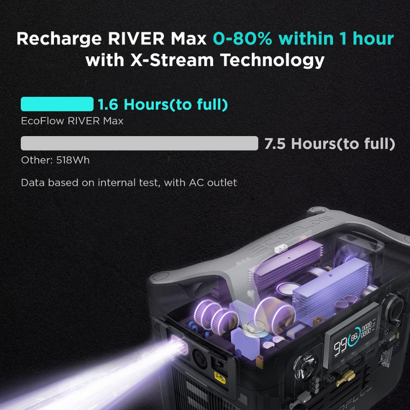 EcoFlow RIVER Max Portable Power Station rapid charging