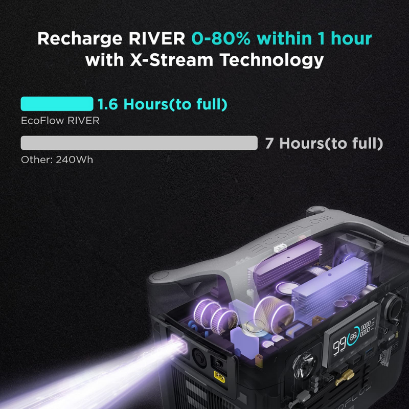 EcoFlow RIVER + 110W Solar Panel rapid charging