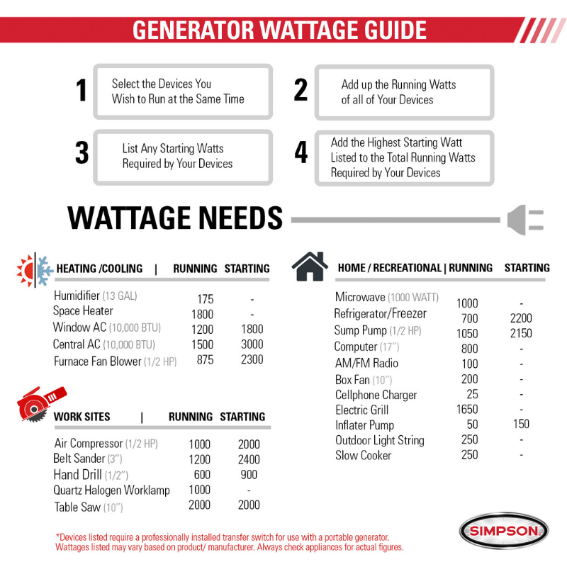 Simpson Portable 1800-Watt Inverter Generator - SIG2218 Wattage Guide