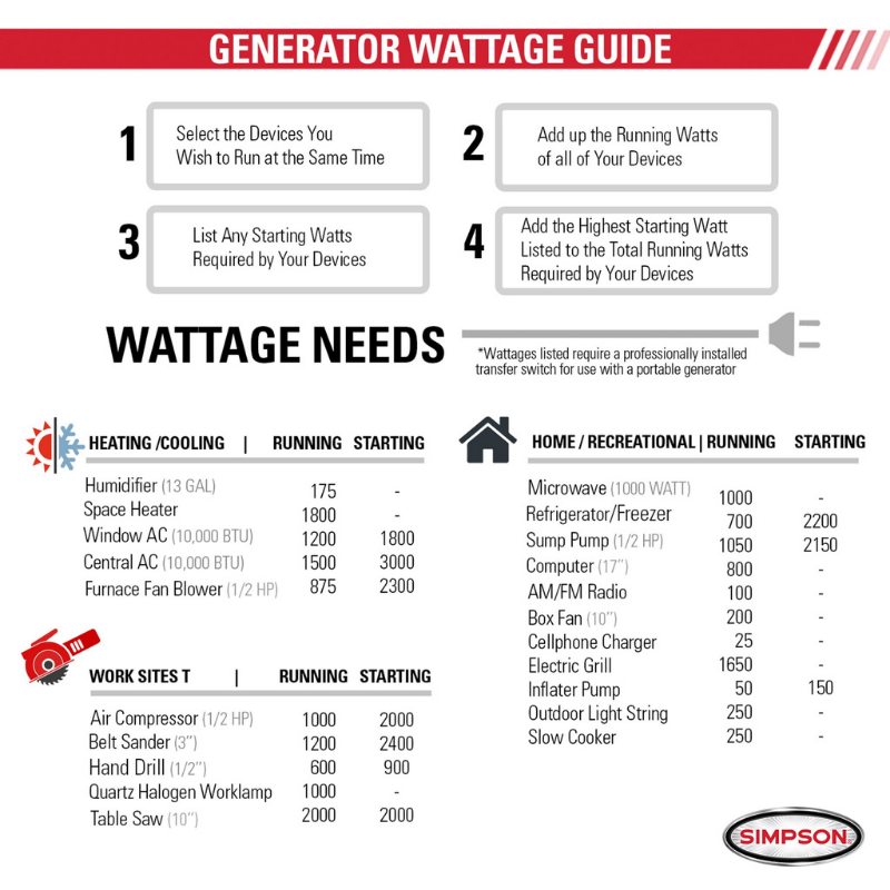 Simpson Portable 3200-Watt Inverter Generator - SIG3632E Wattage Guide
